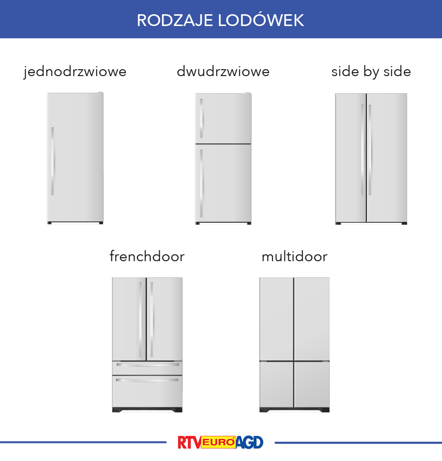 Grafika przedstawiająca r&oacute;żne typy lod&oacute;wek