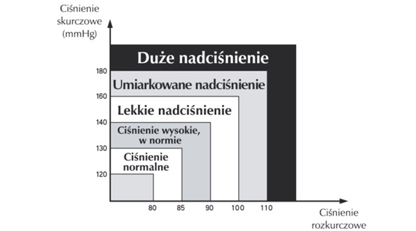 Cisnienie Tetnicze Krwi Co Warto O Nim Wiedziec Normy