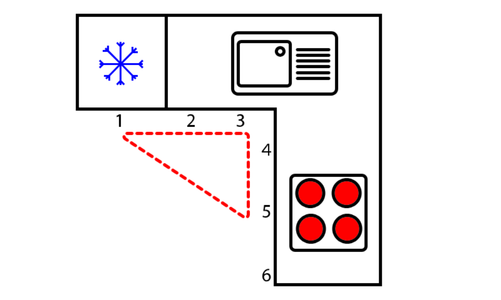 grafika kuchni przedstawia zasadę trójkąta roboczego