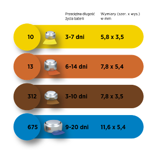 Baterie do aparatów słuchowych siemens