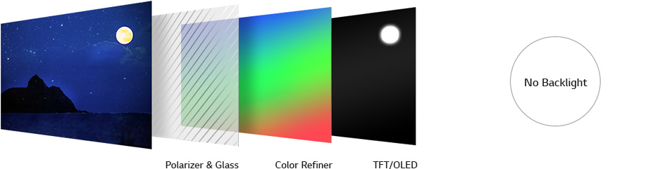 Porównanie górnego i dolnego podświetlanego telewizora LED / LCD w porównaniu z samoświecącymi pikselami w telewizorze OLED, który pokazuje, jak układają się poszczególne warstwy wyświetlania